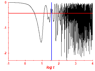 Survival probability log